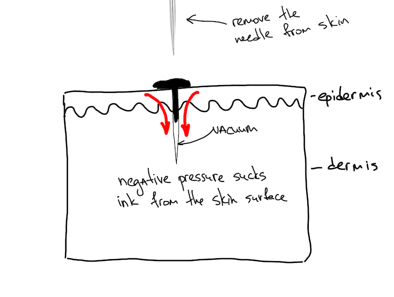 How does PMU ink enter the Skin