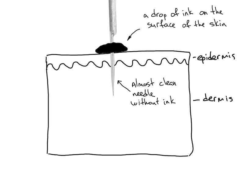 How does PMU ink enter the Skin